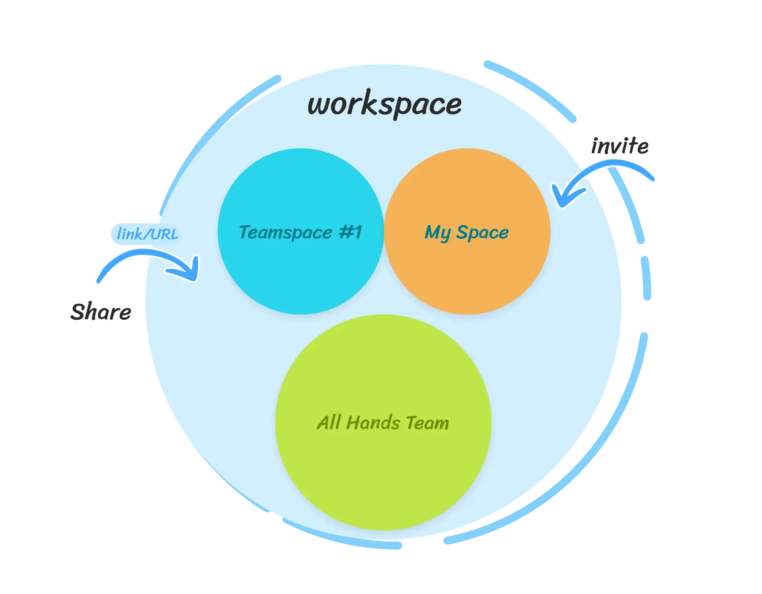 An illustration of Visla's workspace interface, highlighting the relationship between the workspace, teamspace, and various user types including team members and guests.